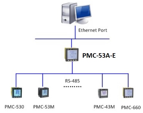 PMC-53A-E Gateway