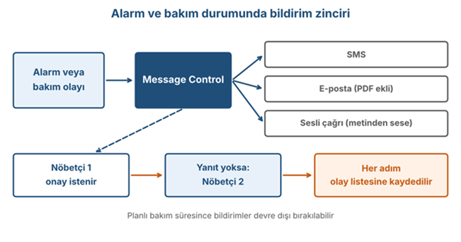 zenon HES uygulamas�-alarm mesaj�