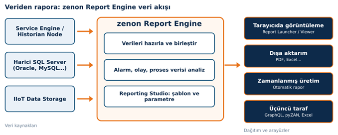 zenon report engine database