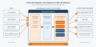 Zenon Gateway / OPC Server